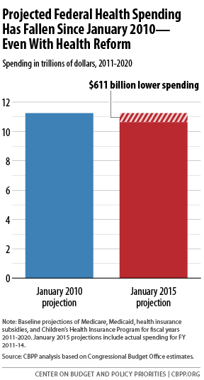 CBPP Chart on Health Spending